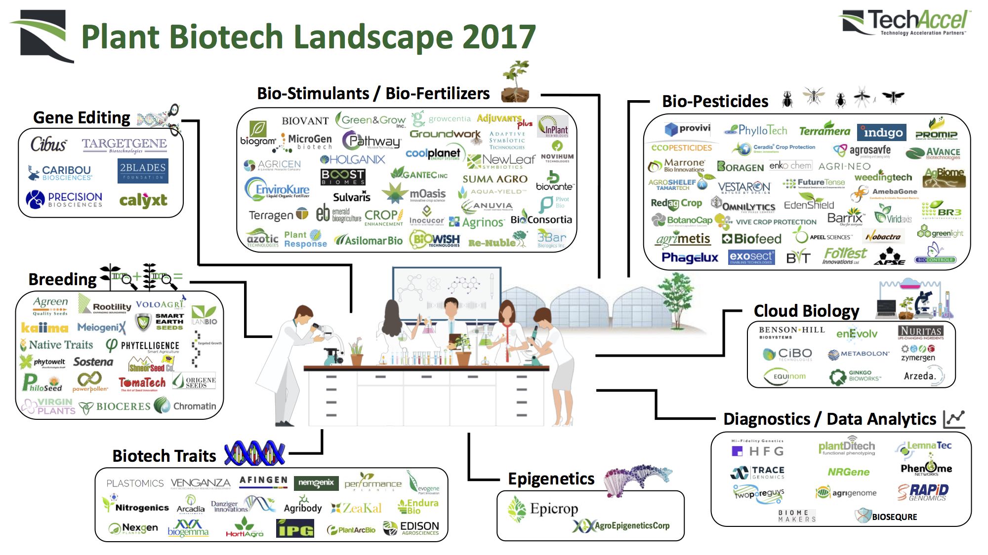 Ag Biotech Market Map: 245 Startups Using Biology & Chemistry for Ag