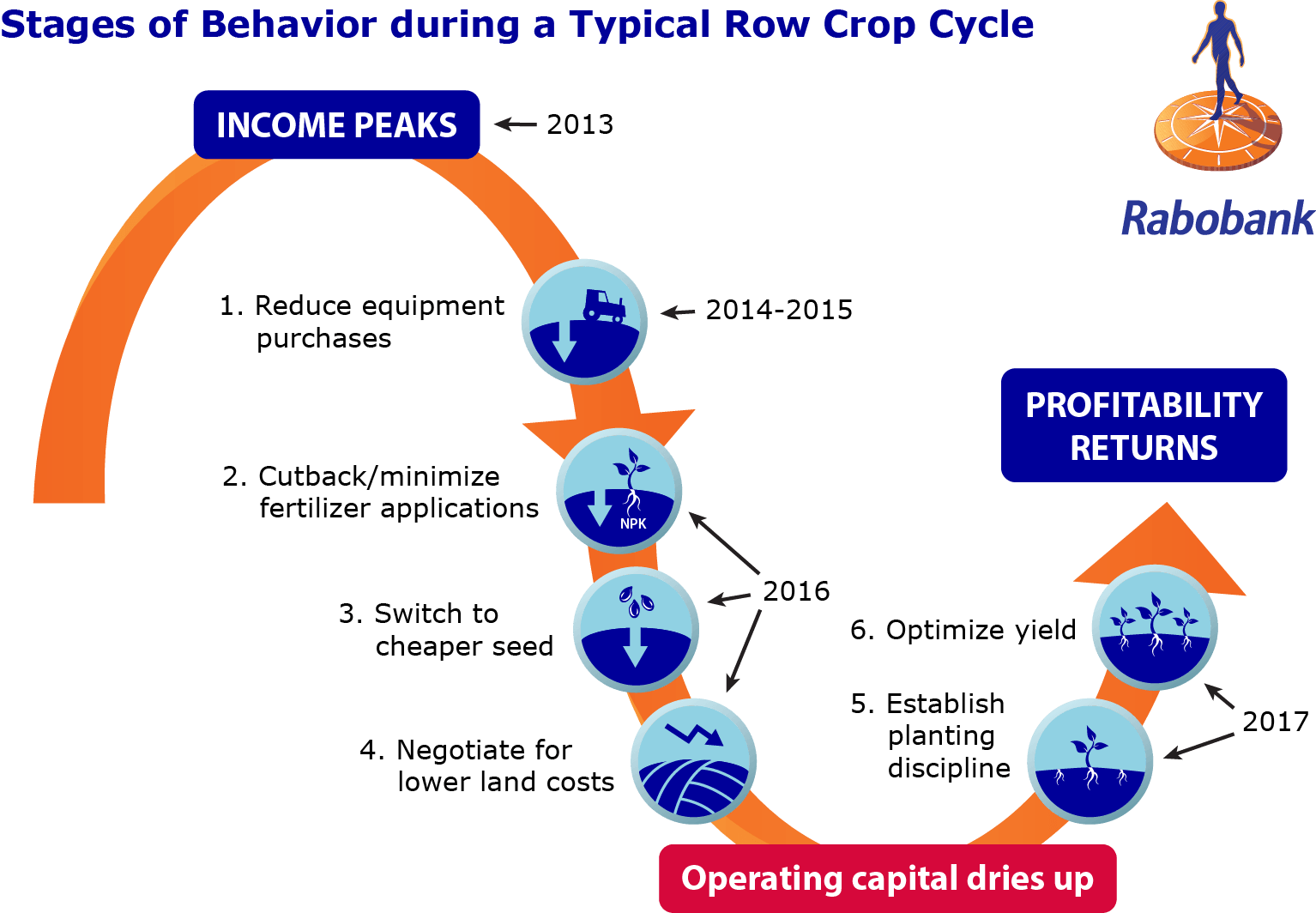 Rabo AgriFinance Ch Cha Changes Figure 3 (1)