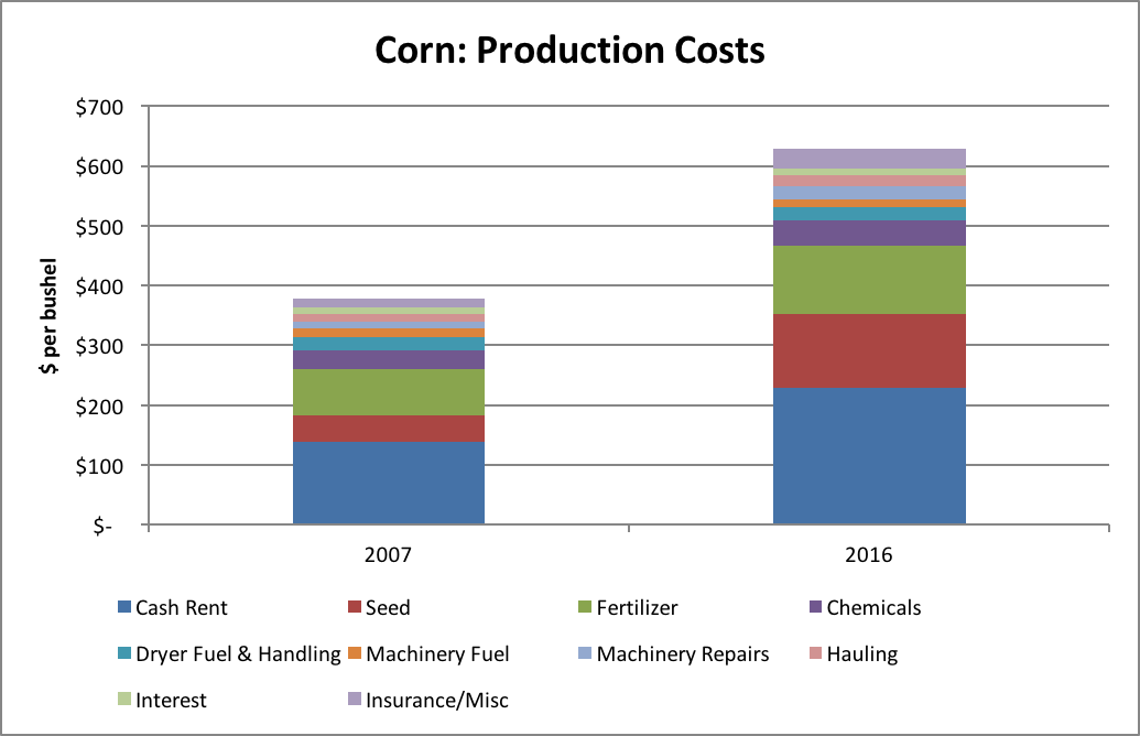 Purdue Crop Budgets and Purdue Cash Rent Surveys. Average productivity soil, rotating corn using revised budgets (where available) were used to estimate revenues and variable production costs. Average quality land was used for cash rent estimates.