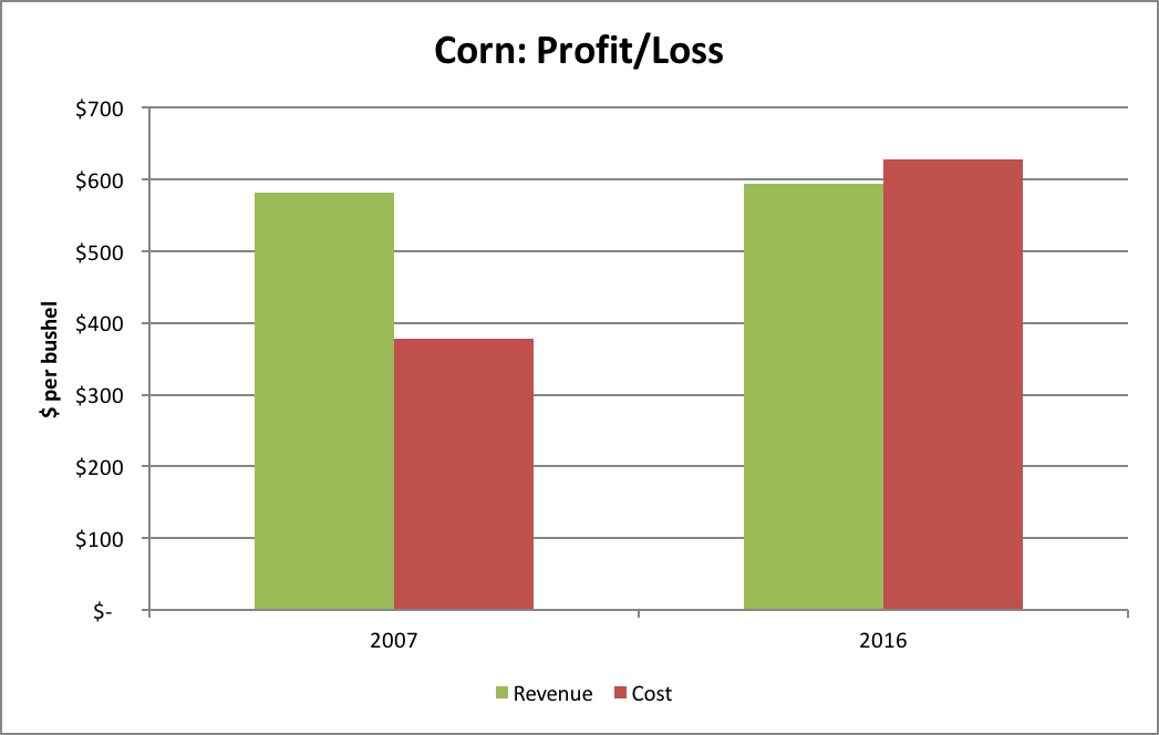 Purdue Crop Budgets and Purdue Cash Rent Surveys. Average productivity soil, rotating corn using revised budgets (where available) were used to estimate revenues and variable production costs. Average quality land was used for cash rent estimates.