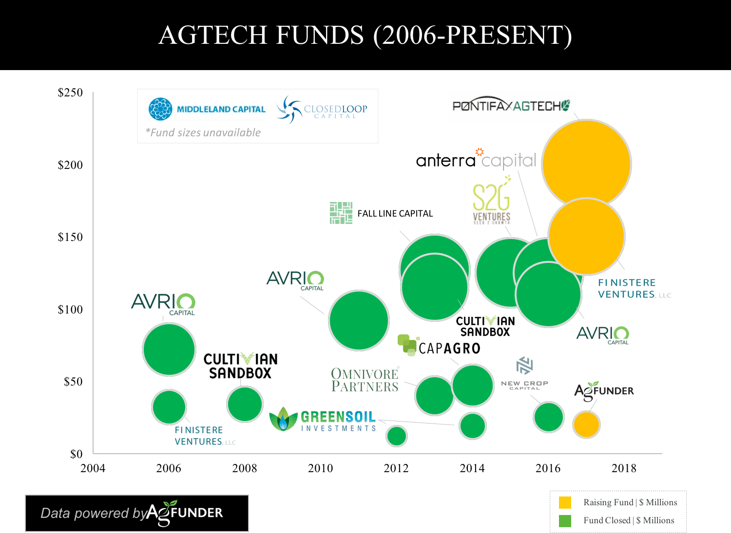 agritech investment