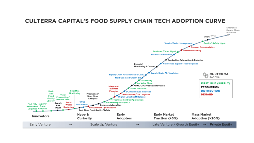 Food Supply Chain Tech Adoption Curve by Culterra Capital