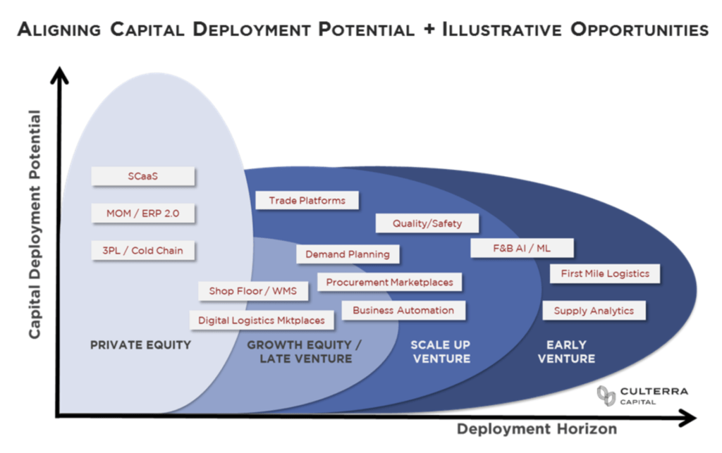 Food Supply Chain Tech Capital Alignment graphic by Culterra Capital