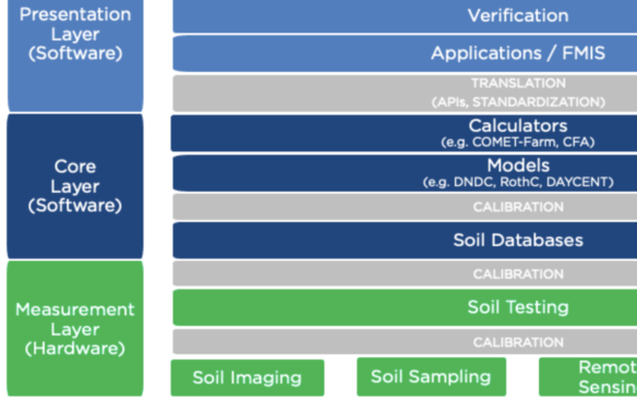 Soil Health Tech Stack