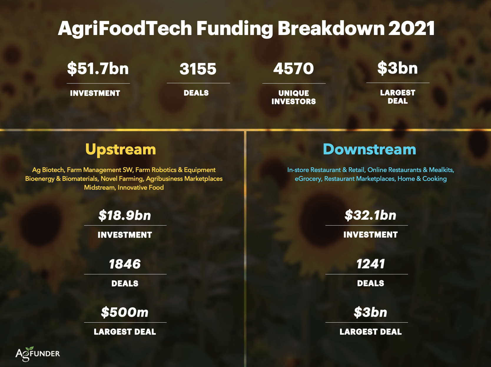 AgFunder Agrifoodtech Investment Report Startups raised 52bn in 2021