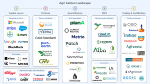 Agri carbon market map