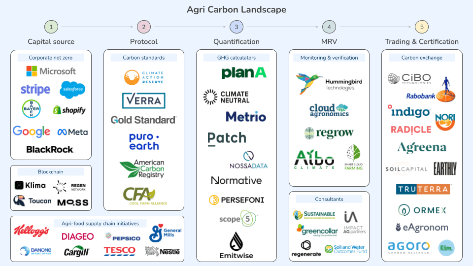 Ag Carbon Market Map: Meet the 58 companies helping to harness the benefits of regenerative farming