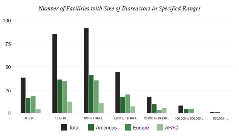 According to the Capacitor data, 86 of the 150+ facilities listed have bioreactors in the 10-99-liter range; 91 have bioreactors in the 100-1,999-liter range; 48 have bioreactors in the 2,000-19,000-liter range; 20 have bioreactors in the 20,000-99,999-liter range; and nine have bioreactors in the 100,000-liter-plus range 