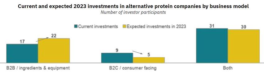 GFI investor survey alternative proteins