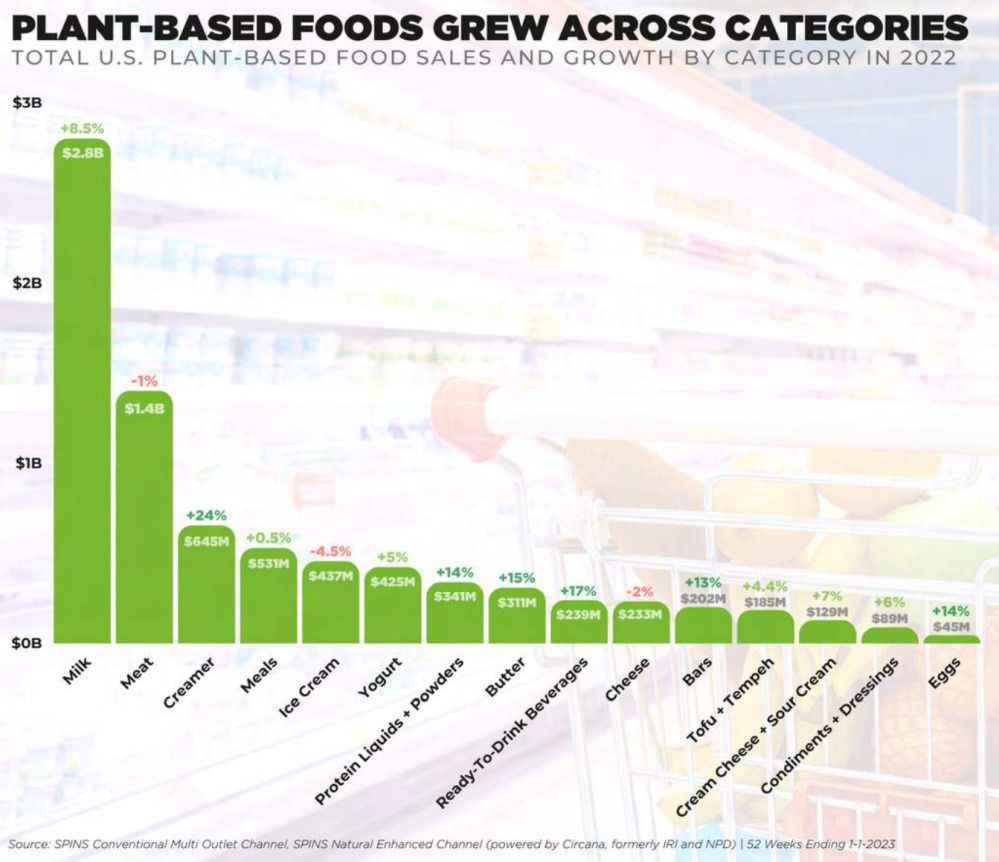 PBFA chart US retail sales plant-based foods and beverages, 2022