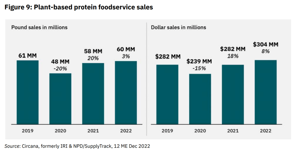 US foodservice sales of plant-based proteins 2022