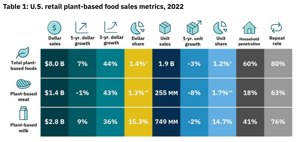 Market share and household penetration data plant-based foods 2022