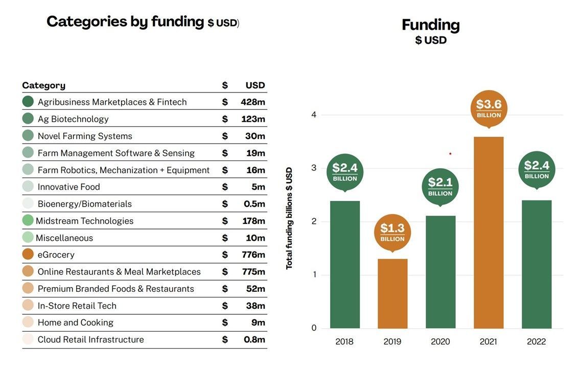 Agrifoodtech funding in India 2022. Source: AgFunder India AgriFoodTech Investment Report 2023