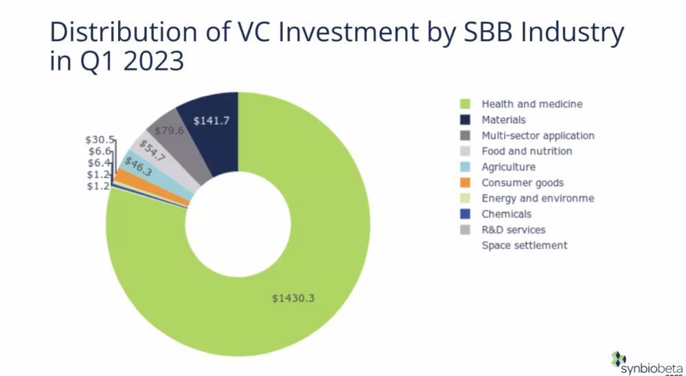 Chart - Venture funding in synthetic biology