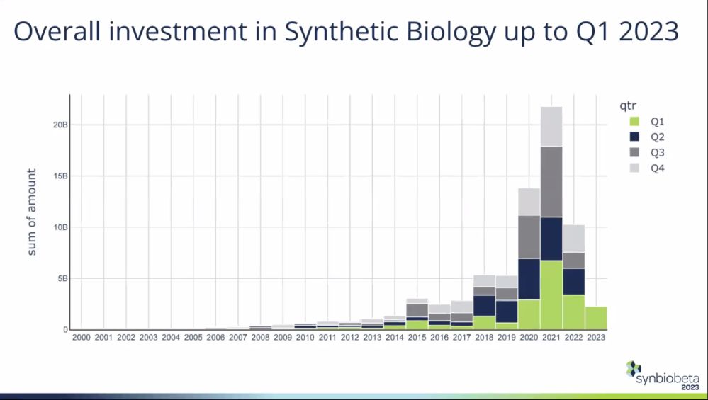 Synthetic biology investment data from SynBioBeta