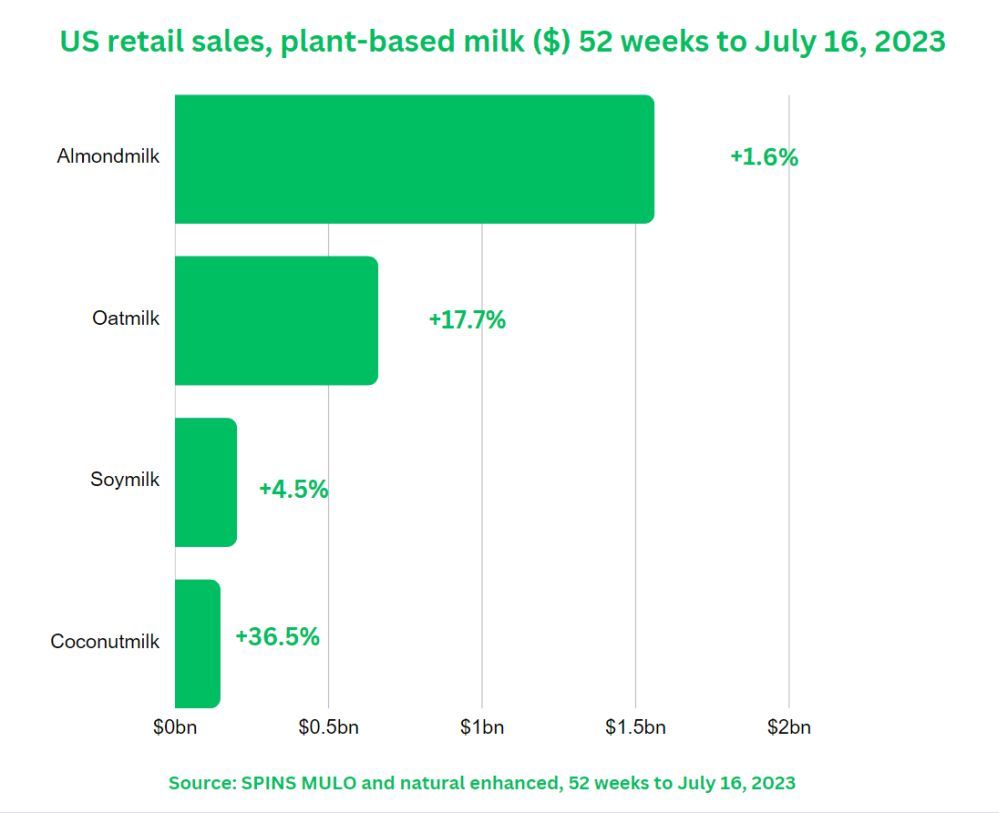 Source: Graph created by AgFunderNews using US retail data from SPINS, 52 weeks to July 16, 2023, MULO and natural enhanced channels combined