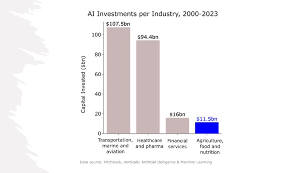 AI investments per industry