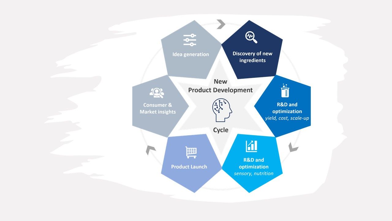 The new product development cycle. Image : Peakbridge