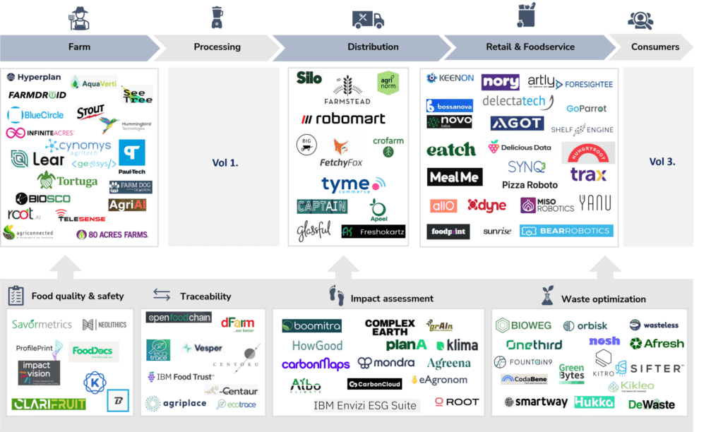 Startup landscape AI across the food value chain