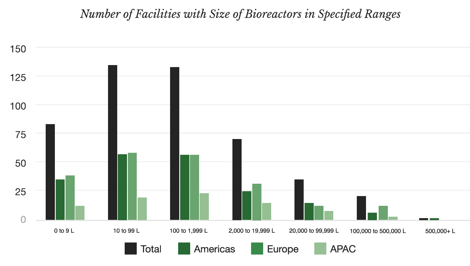 Number of facilities by scale and by region Source Synonym