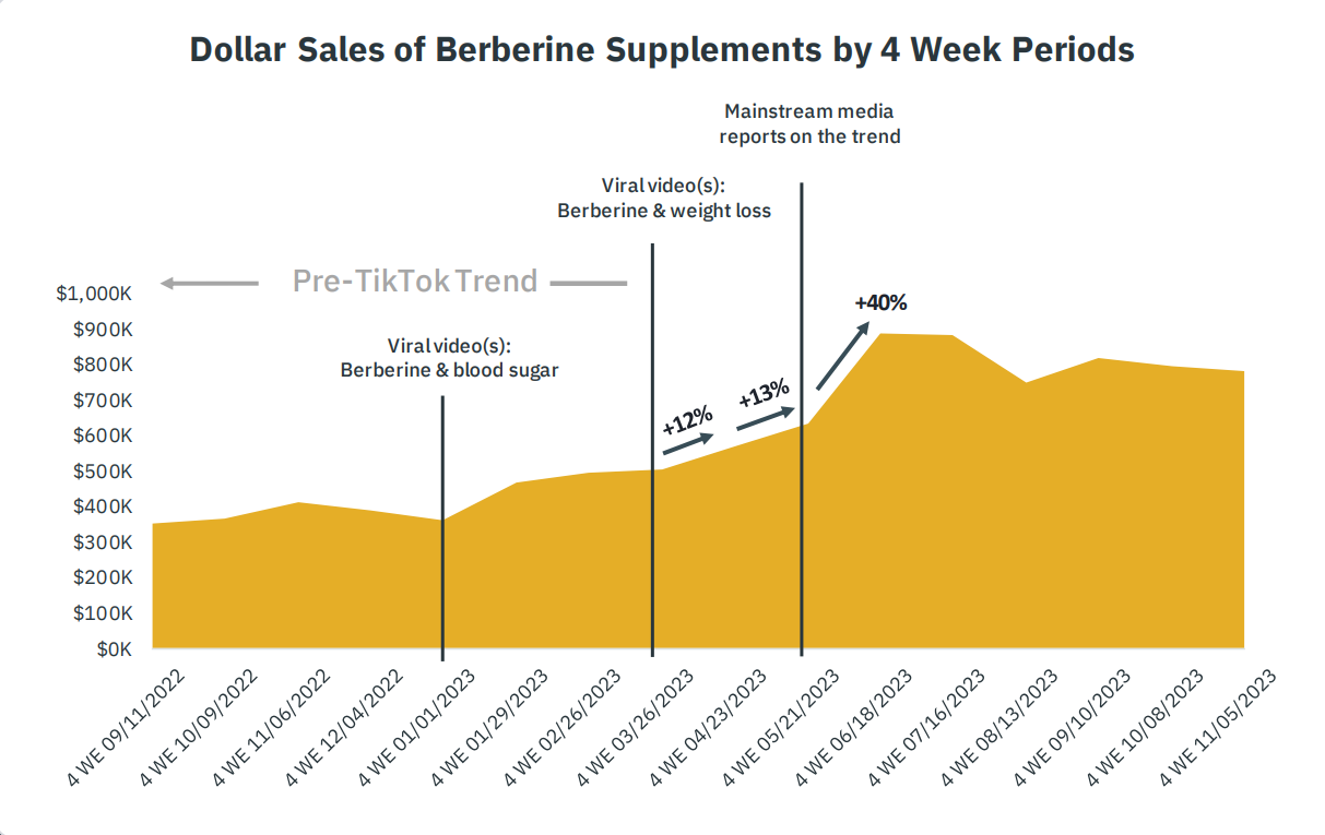 Berberine sales trends SPINS data 2024