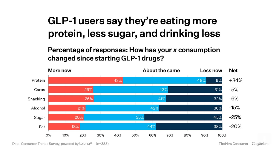 Source: The New Consumer. Survey of 388 people on GLP-1 drugs