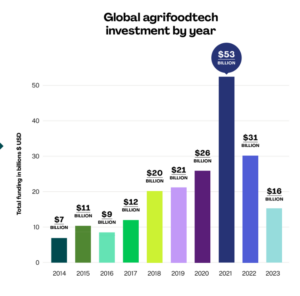 Agrifoodtech investment
