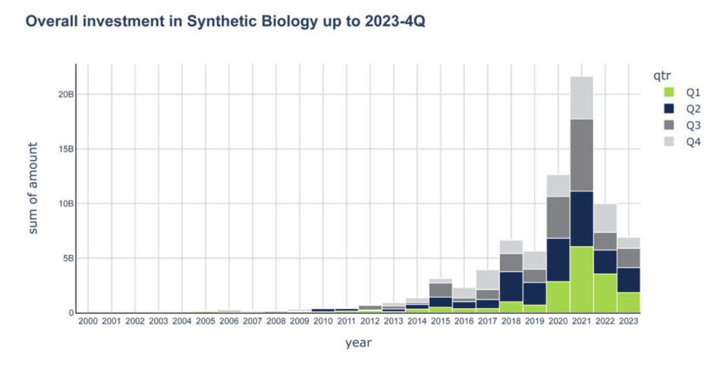  SynBioBeta data on investment in synthetic biology startups 