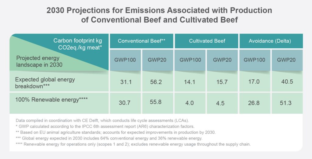 Methane emissions predictions