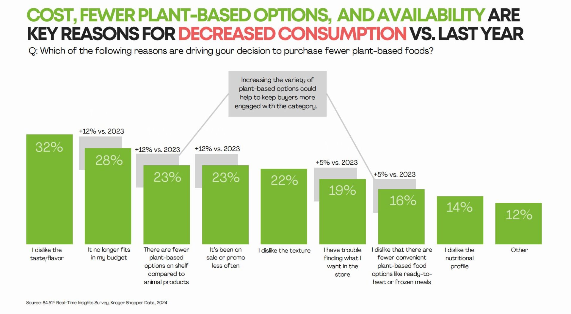 Source: 84.51° Real Time Insights Survey, Kroger shopper data 2024 on plant-based options