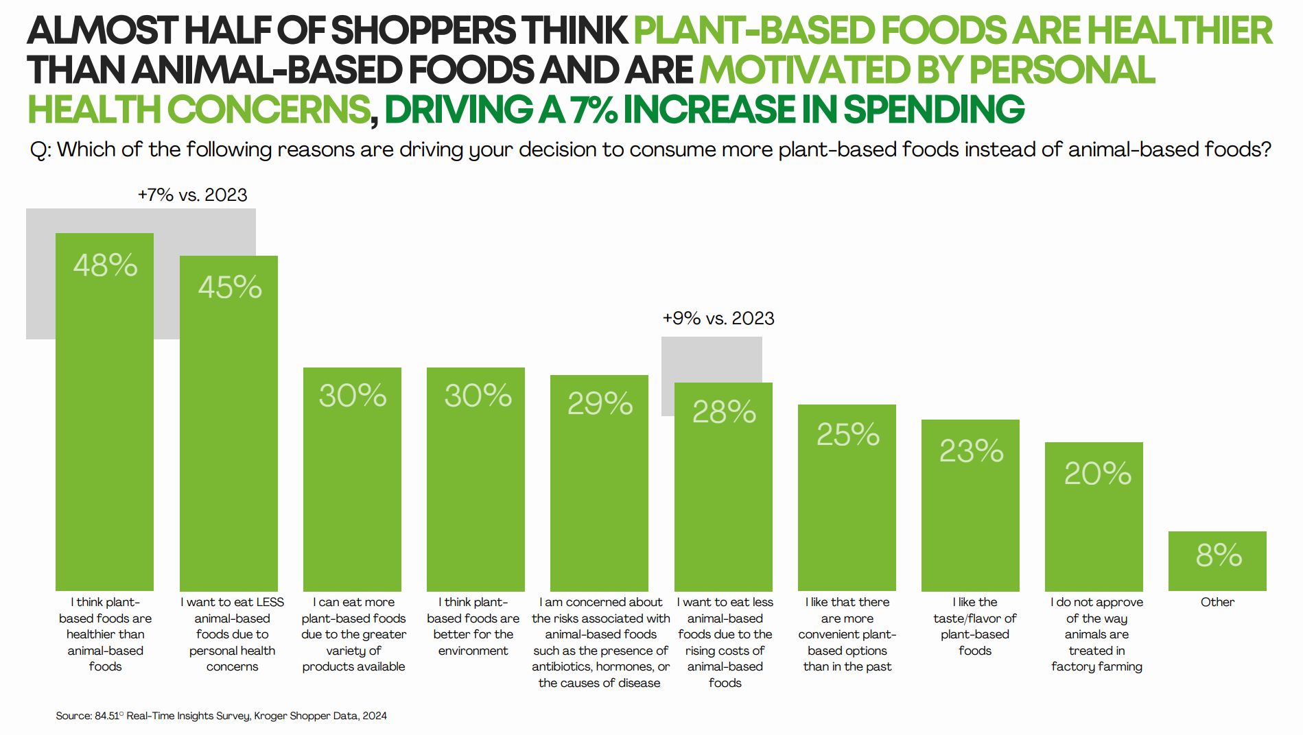 Source: 84.51° Real Time Insights Survey, Kroger shopper data 2024 on plant-based meat 