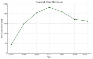 Beyond Meat value prop 'obscured in doubt & misinformation' -CEO