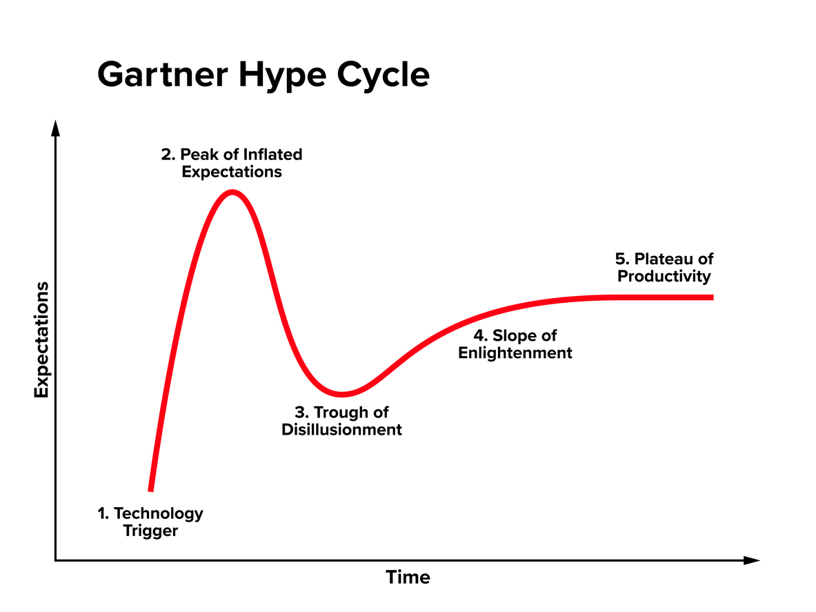 Does the Gartner hype cycle apply to plant-based meat? Image credit: istock/PeterHermesFurian