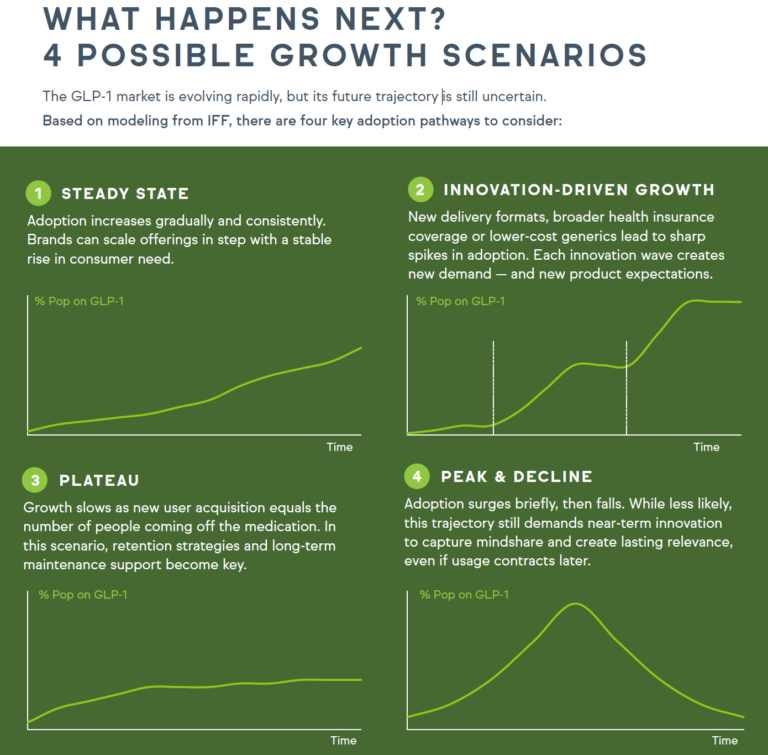 Glp 1 Drugs Are Rewriting America S Food Preferences Says Iff