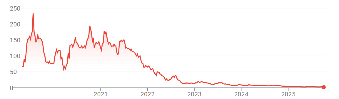 Beyond Meat stock price