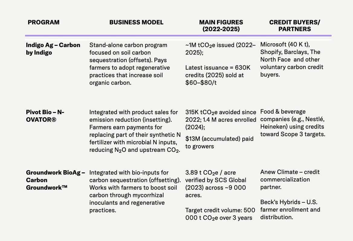 Reevaluating Agricultural Biologicals: Unlocking Their Full Potential in Regenerative Farming and Climate Finance
