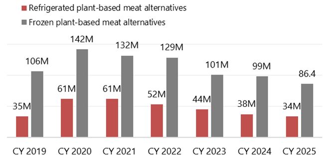 Impossible Foods CEO Peter McGuinness steps down amid pressure on the plant-based sector