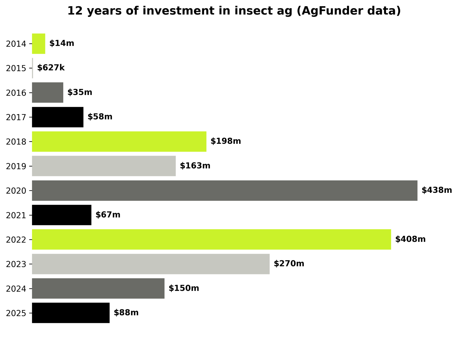 Insect farming funding rounds 2014-2025. Source: AgFunder data