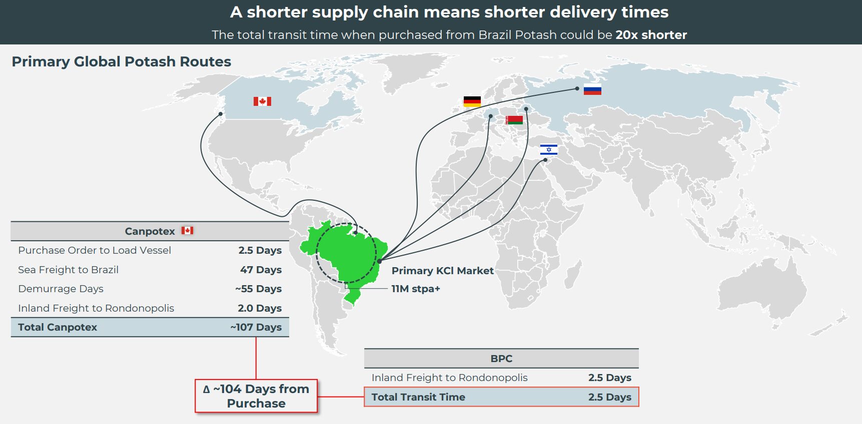 Potash supply chain Image credit Brazil Potash