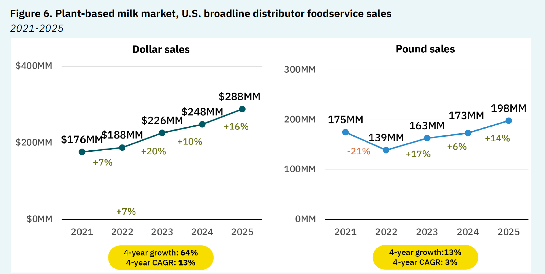 Source: Total market = SPINS Natural Grocery Channel + SPINS Conventional Multi Outlet Channel + SPINS Convenience Channel (powered by Circana)