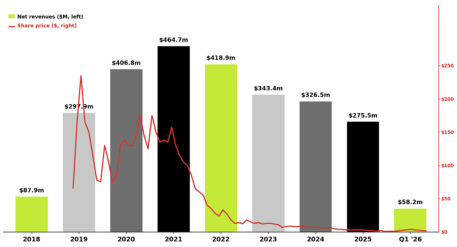 Beyond Meat net revenues and share price