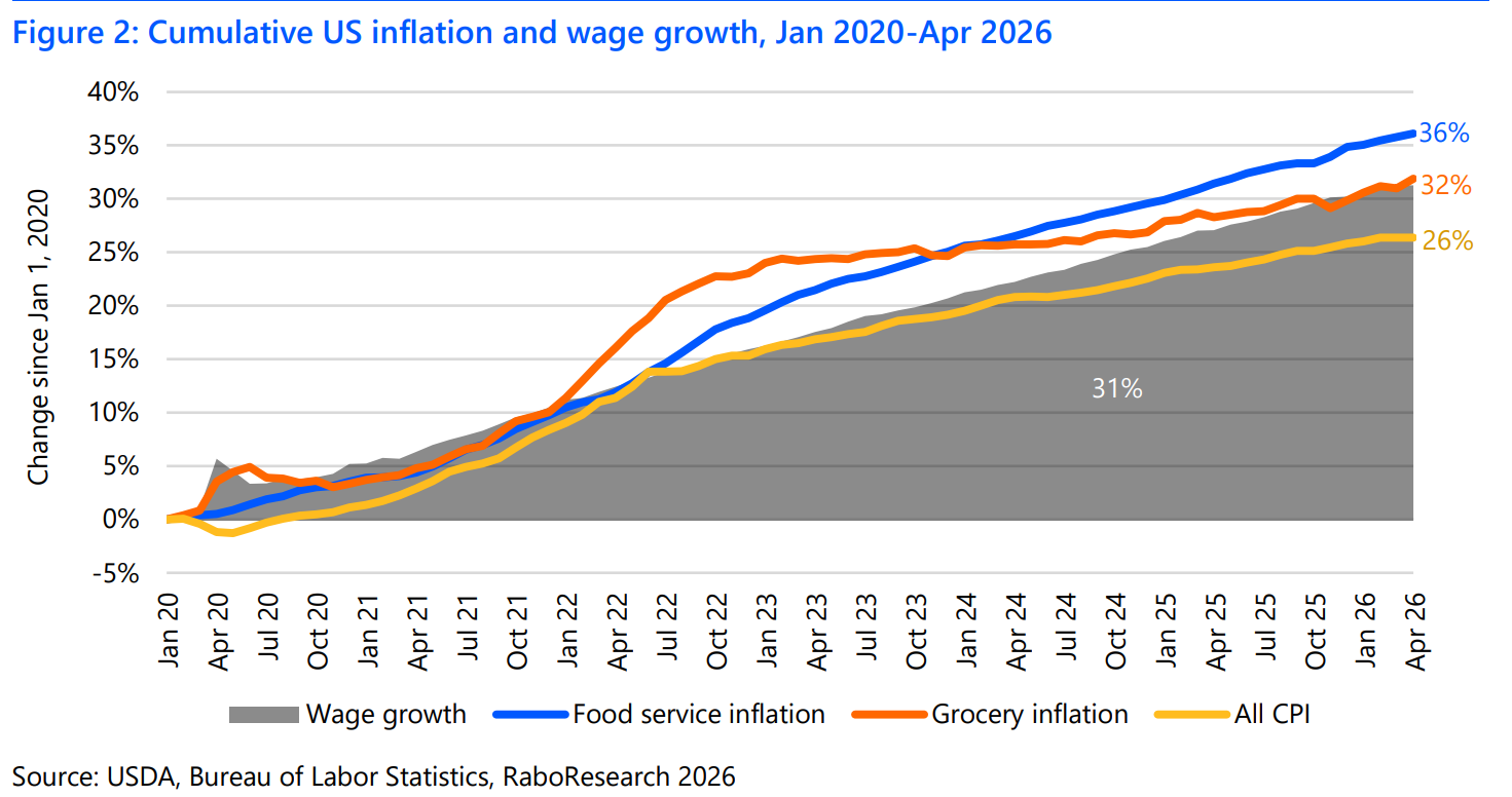 In 2021 and 2022, consumers were more able to absorb price shocks from the COVID pandemic ad Ukraine war, notes Rabobank. “Today, that cushion is largely gone." Image credit: Rabobank