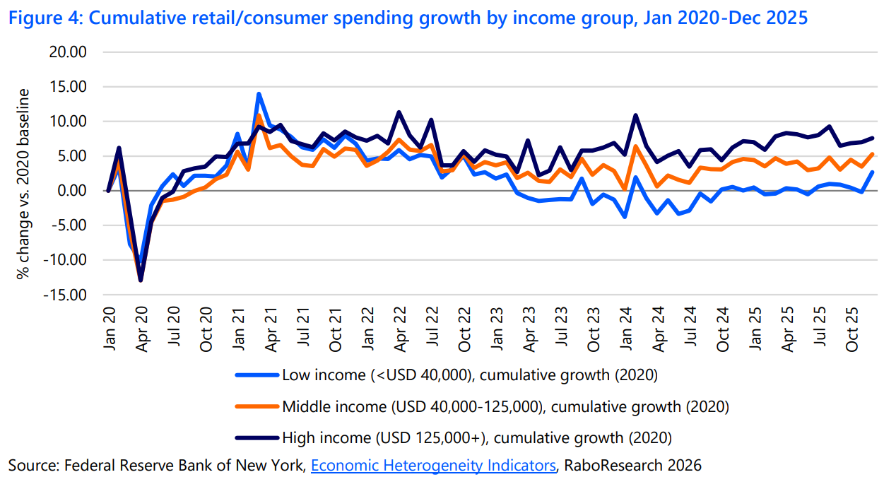 In a ‘k-shaped’ economy, we can expect to see more “trading down, mix shifts, smaller basket sizes, and greater promotion sensitivity” for lower and middle-income shoppers, while higher‑income consumers often maintain spending, says Rabobank. Image credit: Rabobank