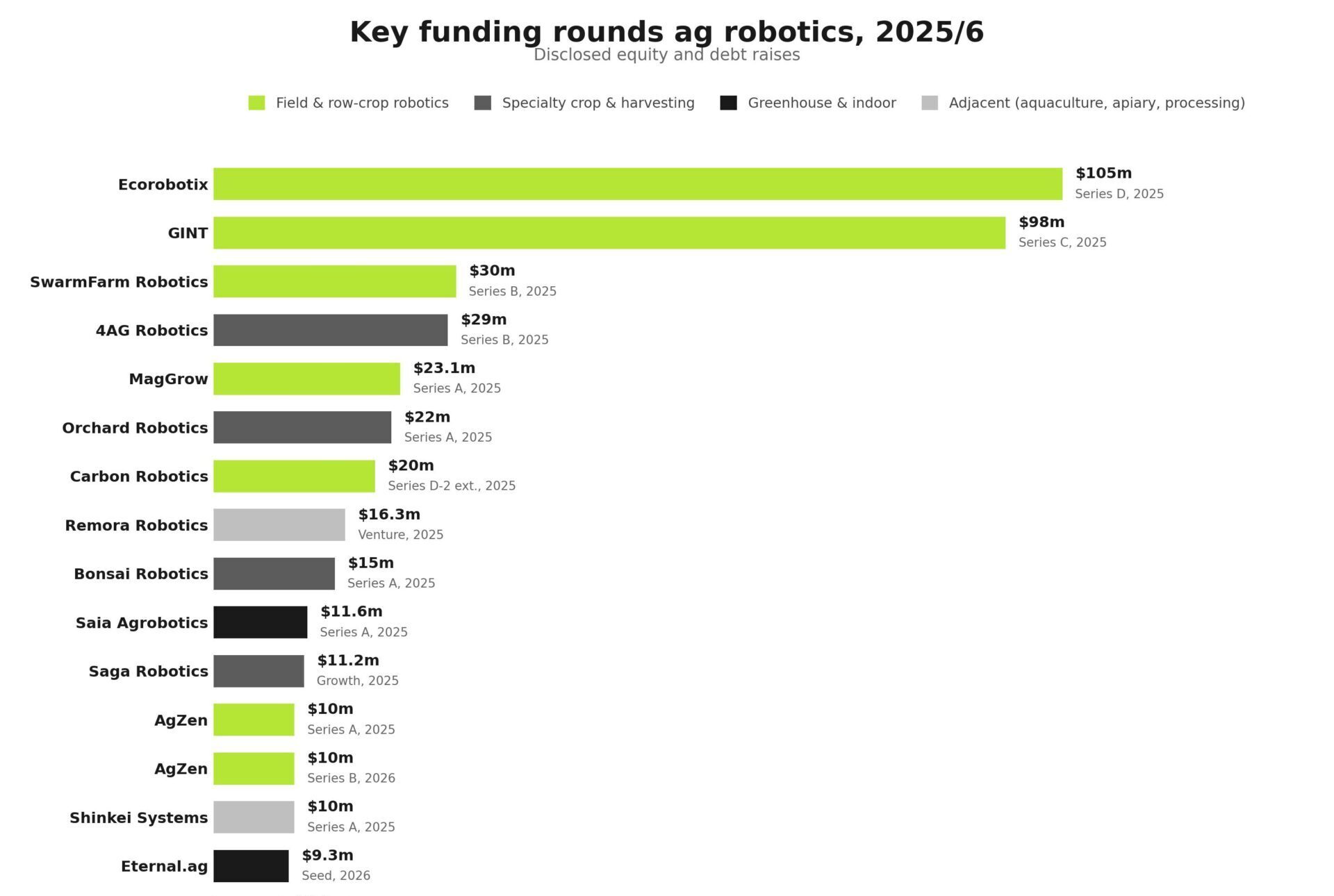 Funding rounds, ag robotics, 2025/6. Source: AgFunder