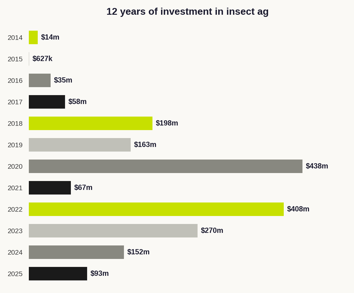 Insect ag funding 2014-2025