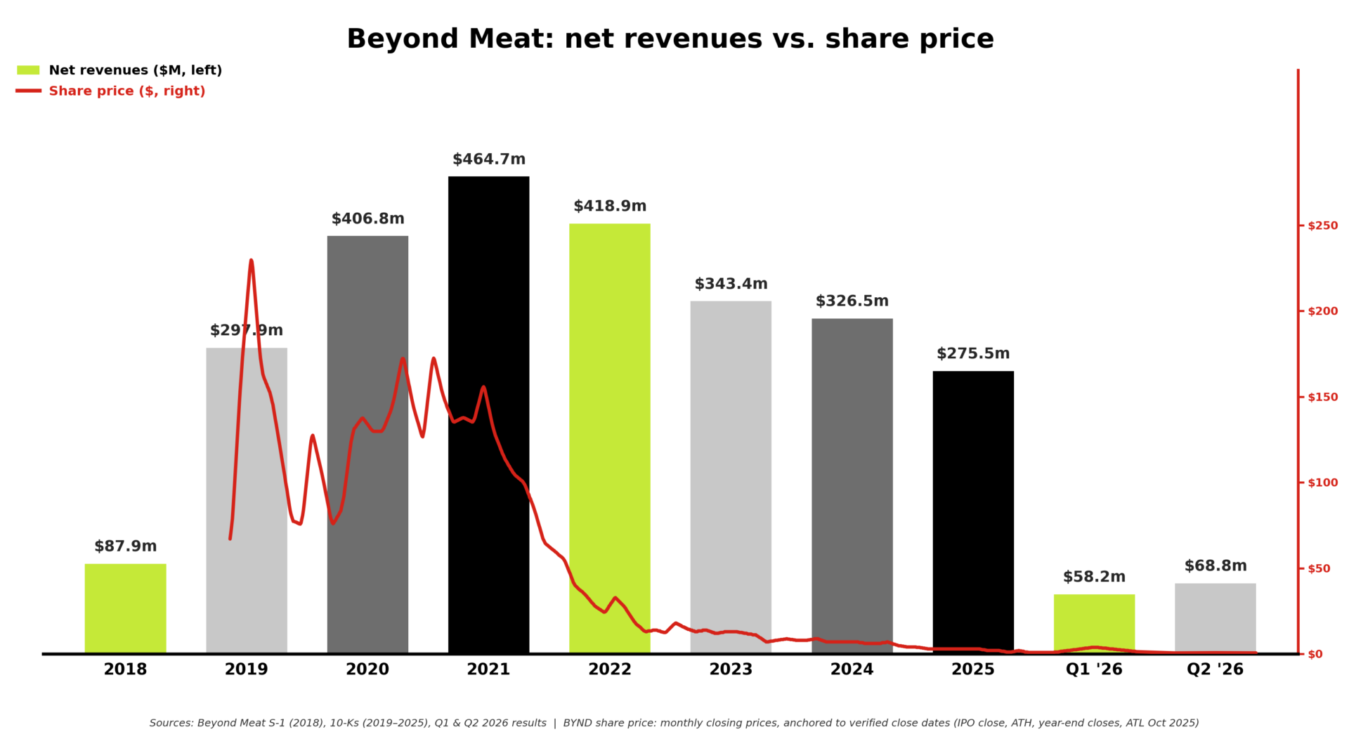 Chart compiled by AgFunderNews using Beyond Meat filings