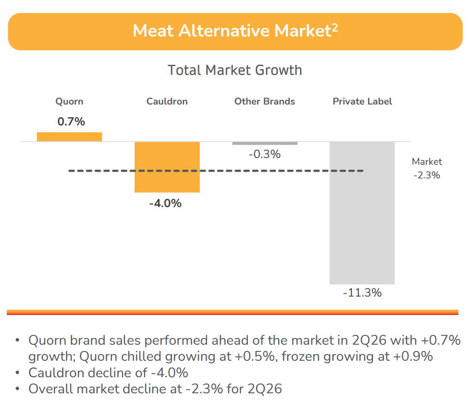 In the first half of 2026, UK retail sales of meat alternatives fell by 2.3% while Quorn retail sales grew by 0.7%, claims Quorn, citing Circana data. Image credit: Monde Nissin