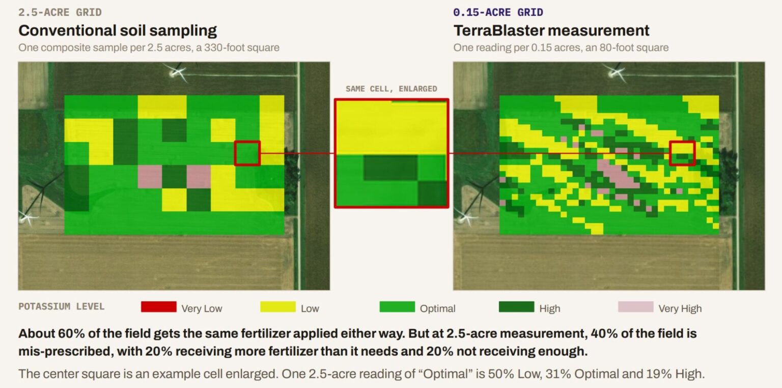 TerraBlaster raises $12.5m to map soil nutrients in real time
