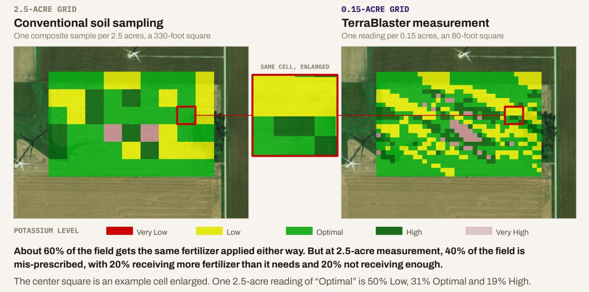 The low-res version on the left suggests the 2.5-acre plot circled in red has optimal levels of potassium. The more granular map from TerraBlaster on the right using 0.15-acre grids shows that the plot contains several areas that are in fact low in potassium and some that are high. Image credit: TerraBlaster